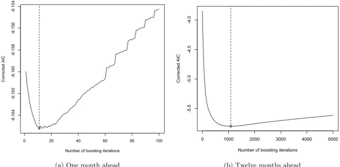 Figure 1: Information criterion as a function of iterations.