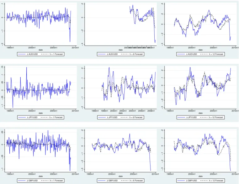 Figure 2: In-sample forecasts of h-period change of log nominal exchange rate for AUD/USD (top), JPY/USD (middle) and GBP/USD (bottom) exchange rates at horizons of 1 (left), 6 (center), and 12 (right) month