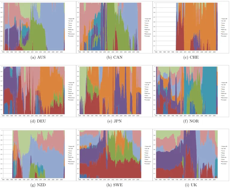 Figure 3: Time-variation in model selection of in-sample linear boosted model, h = 1.
