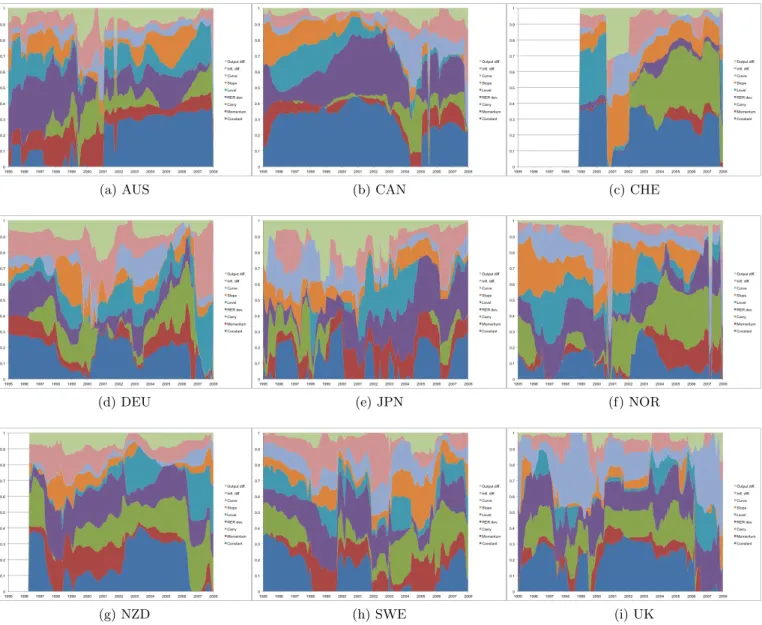 Figure 5: Time-variation in model selection of in-sample linear boosted model, h = 12.