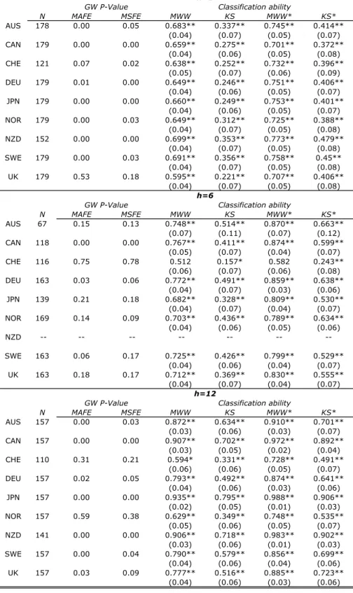 Table 1: In-sample performance of boosted model fit to L2 loss with componentwise least squares Notes: */** indicate significance at 90/95% confidence level