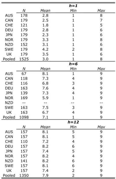 Table 2: Summary statistics for models fit to produce in-sample forecasts at various horizons.