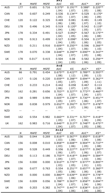 Table 4: Out-of-sample performance of boosted model fit to L2 loss with componentwise least squares.