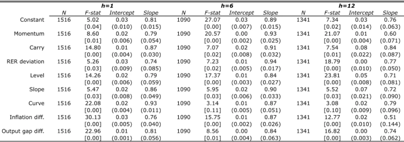 Table 5: F-test on selection of out-of-sample model frequency on in-sample frequency.