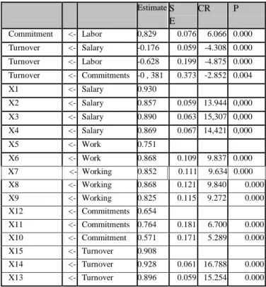 Table 3. Standardized Regression Weights 