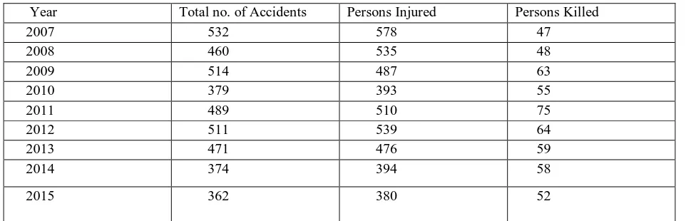 Table 2: No. of persons killed in road accidents in Srinagar: 2007-2015 