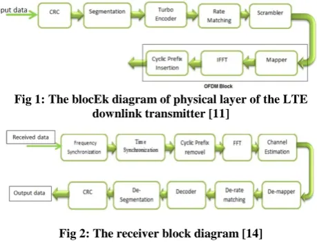 Fig 1: The blocEk diagram of physical layer of the LTE downlink transmitter [11] 