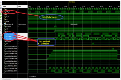 Fig 7: The implementation results of the turbo encoder. 