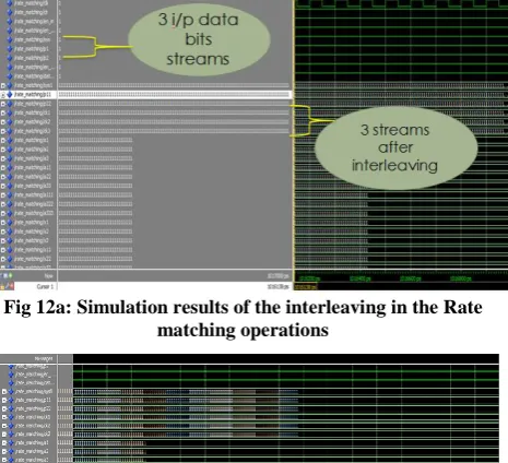 Fig 12a: Simulation results of the interleaving in the Rate matching operations 