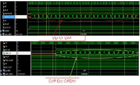 Figure 25 shows the IFFT and FFT functionality verification by the loop back process. The IFFT and the FFT blocks are verified when the output sequence of the FFT is identical to 
