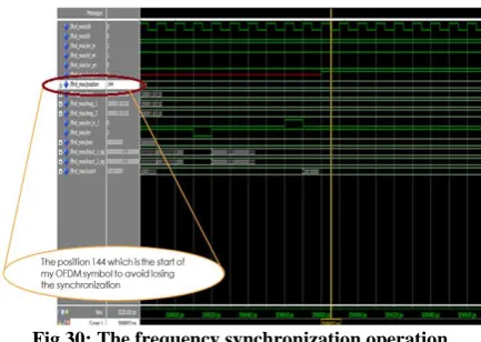Fig 30: The frequency synchronization operation 