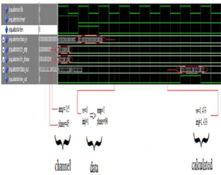 Fig 33: Test results of Estimation of Pilots sub Channels sub block 