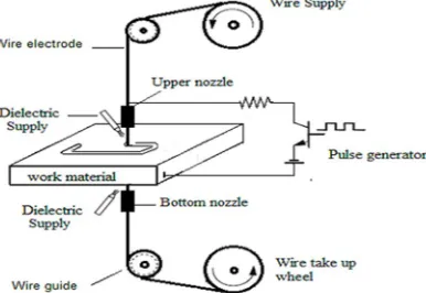 Fig. 1. Schematic Diagram of WEDM (Shinde & Shivade, 2014)[1] 