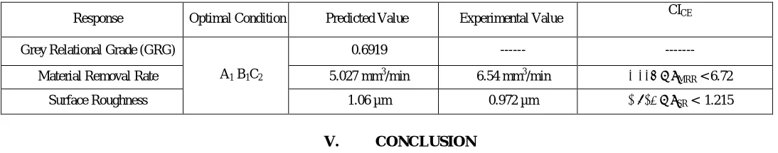 Table 15. Predicted and Confirmation Experiments Results of Multi Response Optimization at Optimal Setting CI