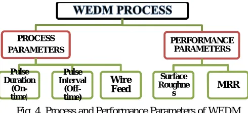 Fig. 4. Process and Performance Parameters of WEDM 