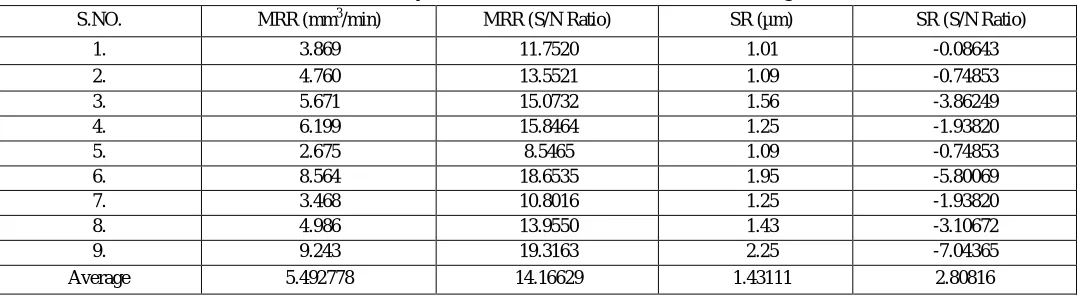 Table 6. Data Summary for Material Removal Rate and Surface Roughness 