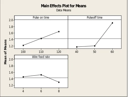 Fig. 7.  Effects of Process Parameters on Material Removal Rate (S/N Ratio) 