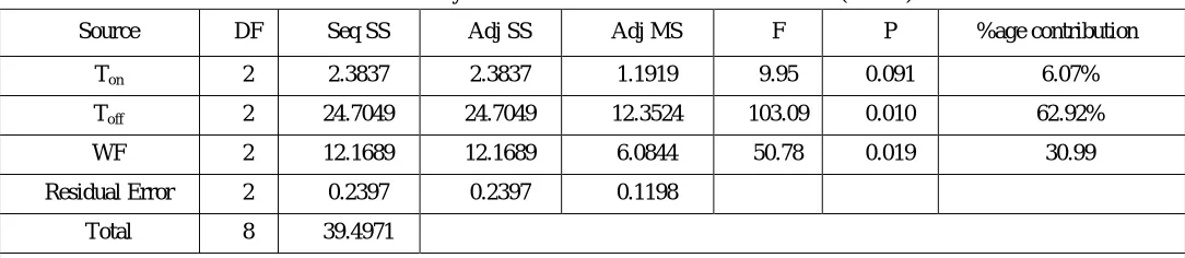 Table 8. Analysis of Variance for Material Removal Rate (S/N ratio) 
