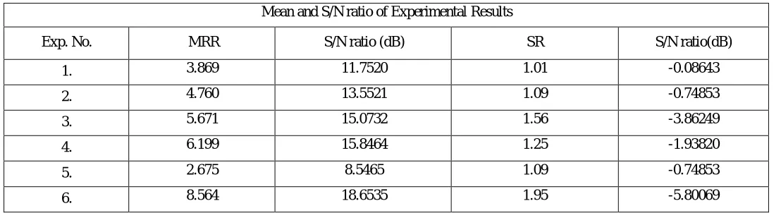 Table 12. Mean Value and S/N ratio of Experimental Results Mean and S/N ratio of Experimental Results 