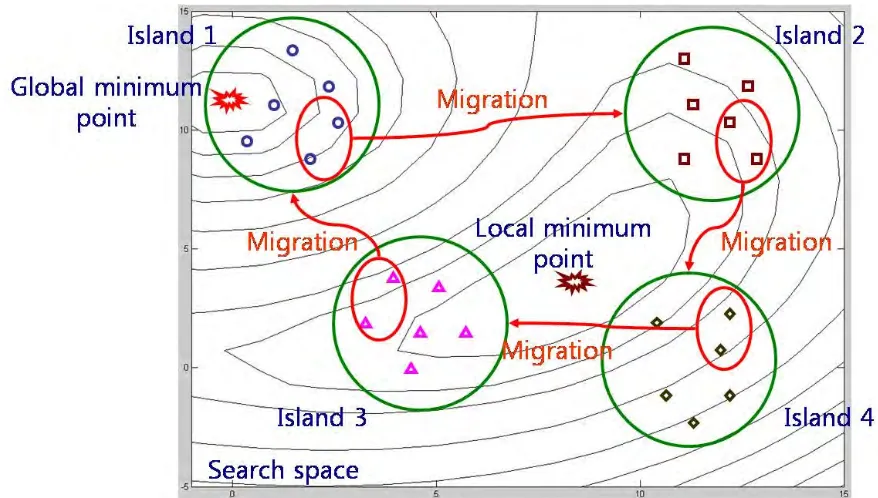 Figure 1. Schematic illustration of multi-island genetic algorithm 