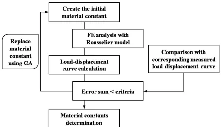 Table 2. Objective function and design variables 