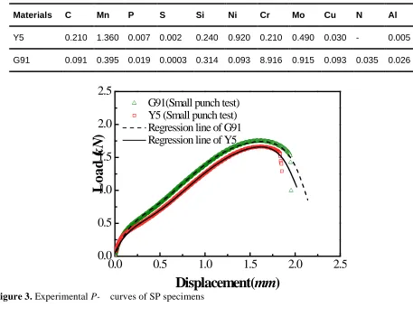 Figure 3. Displacement(Experimental P-�  curves of SP specimens 