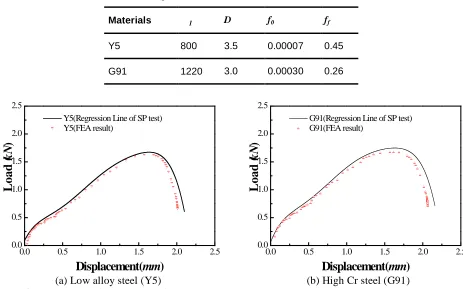 Table 5. Calibrated micro-mechanical parameters 