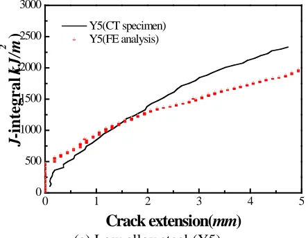 Figure 5. Two-dimensional FE model of CT specimen 
