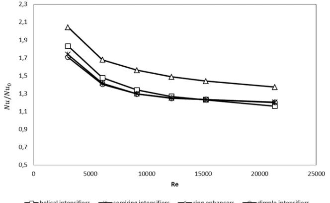 Fig. 6. Relationship between thermal efficiency and flow conditions