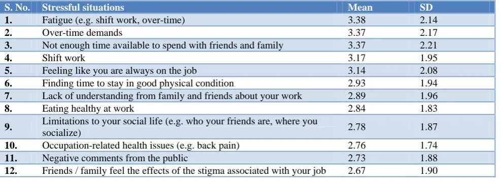 Table 1: Situations perceived stressful by the participants.