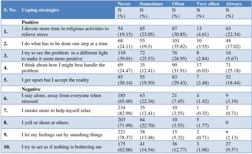 Table 3: Coping strategies among the study participants. 