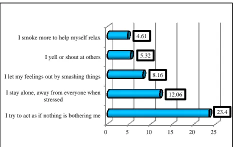 Figure 2: Negative coping strategies among the study participants. 