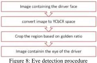 Figure 8: Eye detection procedure 