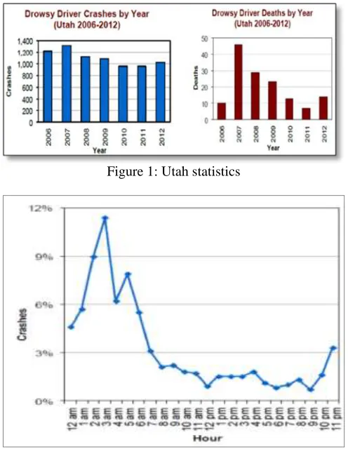 Figure 1: Utah statistics 