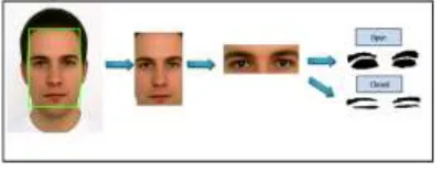 Figure 4: Eye state detection  