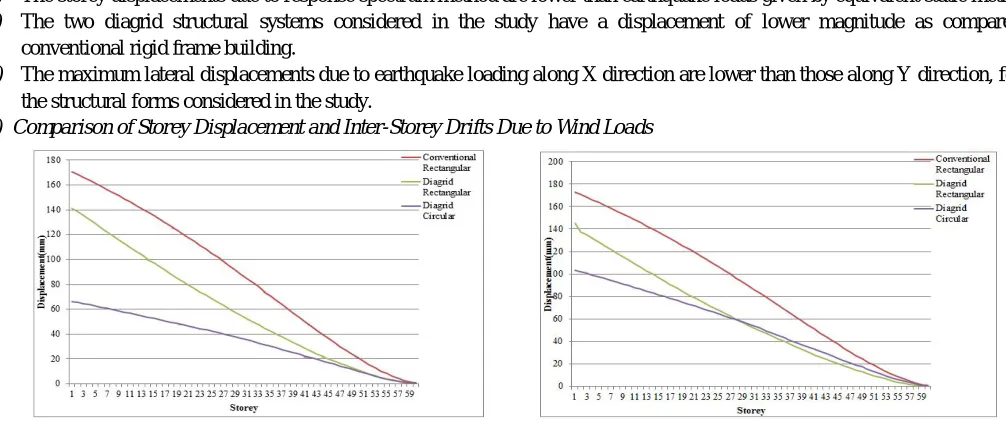 Fig. 6: Storey Displacements of Various Structural Forms  Due to Wind Load Along X and Y Directions 