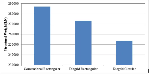 Fig. 11 Comparision of Structural Weight for various Structural Forms 