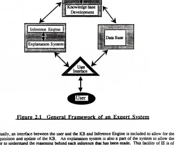 Figure 2.1 General Framework of an Expert System