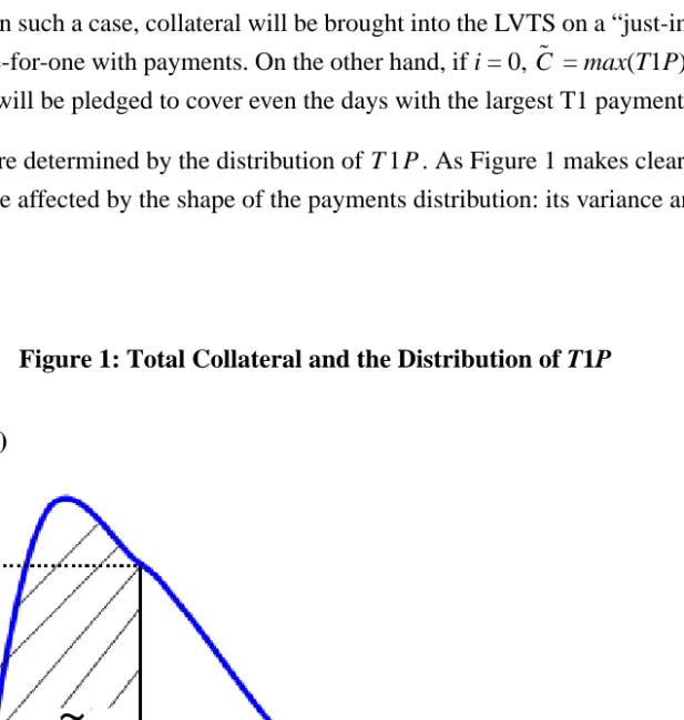 Figure 1: Total Collateral and the Distribution of T1P