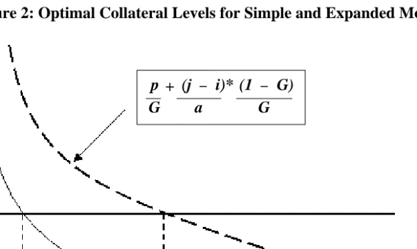 Figure 2: Optimal Collateral Levels for Simple and Expanded Models