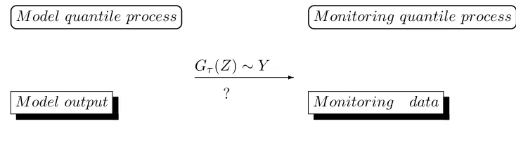Figure 1.2:Calibration function Gτ with respect to the underlying quantile processes.