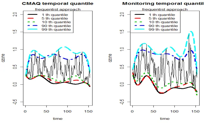 Figure 1.3:Quantile regression splines can cross each other, so it does not provide a validquantile function.
