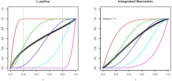 Figure 2.1:The comparison between the I-splines of order h=3 and the integrated Bernstein polyno-mials of degree 4