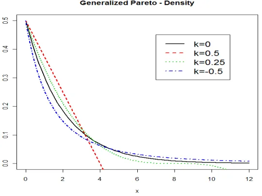 Figure 2.2:The probability density function for the generalized Pareto distribution is plotted withrespect to the diﬀerent tail index parameters κ.The parameter ranges κ > 0, κ = 0, and κ < 0correspond to the short tails, exponential type and long tails, respectively.