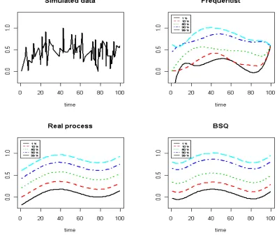 Figure 2.3:Bayesian nonparametric quantile (BSQ) regression from Example 2. Interior knots areplaced at 0.2, 0.8 with δ = 0.005 and κ = 0
