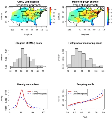 Figure 3.2:Maps of the sample 90use ”th quantile levels of the ozone concentrations for both the CMAQoutput and observations; At a randomly selected site (i.e., 59th) where we have T=153 observations; we ∗ ” to represent its location