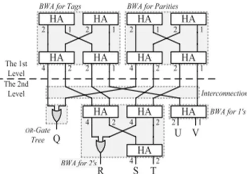 Fig. 5. BWA architecture for systematic code words 