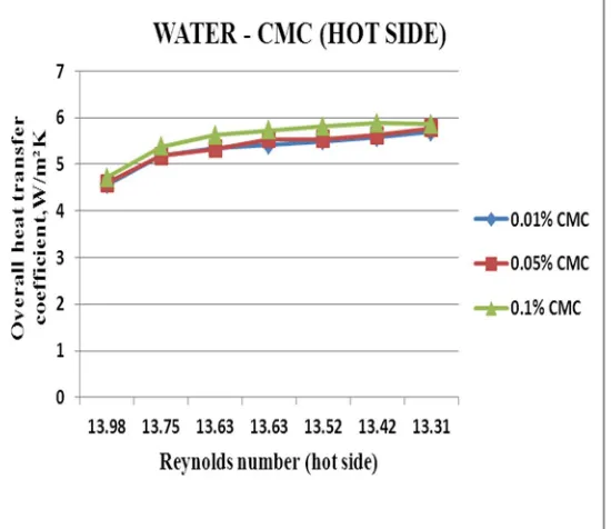 Figure 2 Overall Heat transfer coefficient Vs Reynolds number (cold side) for water – SA system 
