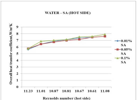 Figure 4 Overall Heat transfer coefficient Vs Reynolds number (hot side) for Water-SA system 