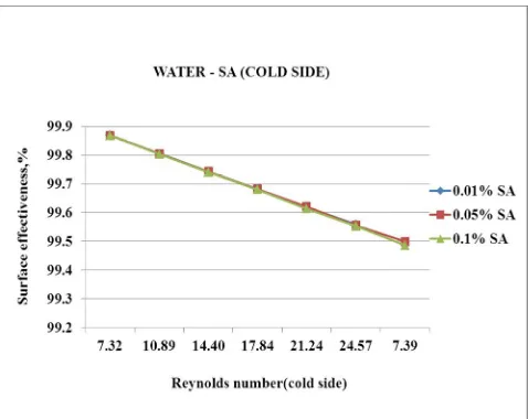 Figure 12 Surface effectiveness Vs Reynolds number(cold side) for Water – SA system 